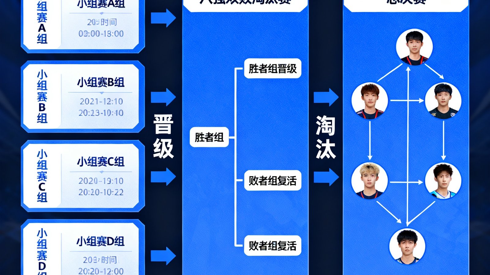 EWC英雄联盟赛程表详细时间轴图表，从左到右展示小组赛A组至D组的分组情况、八强双败淘汰赛晋级路线、胜者组与败者组分支以及最终总决赛的对阵路径